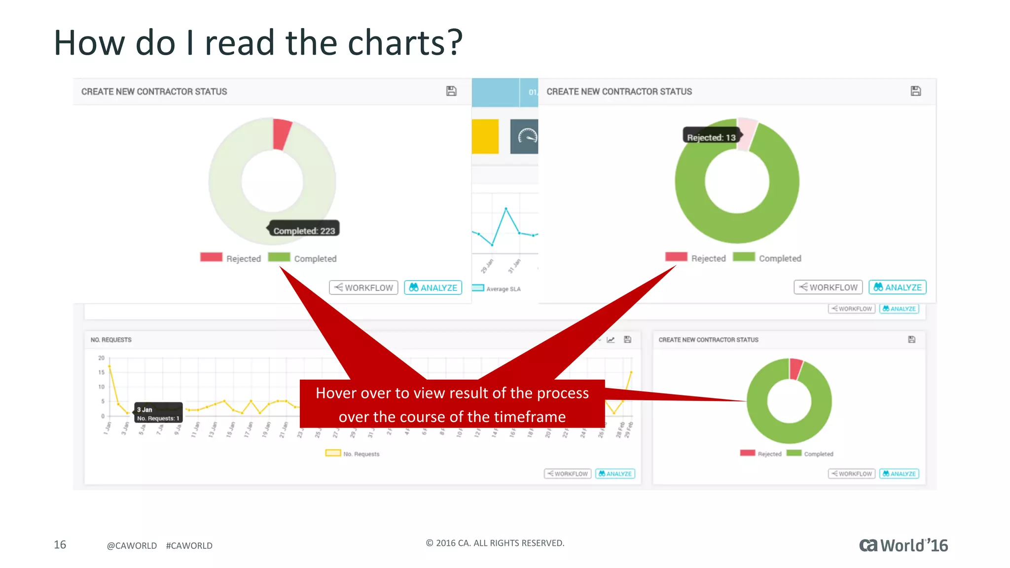 16 ©	2016	CA.	ALL	RIGHTS	RESERVED.@CAWORLD				#CAWORLD
How	do	I	read	the	charts?
Hover	over	to	view	result	of	the	process	
over	the	course	of the	timeframe
Hover	over	to	view	result	of	the	process	
over	the	course	of the	timeframe
Hover	over	to	view	result	of	the	process	
over	the	course	of the	timeframe
 