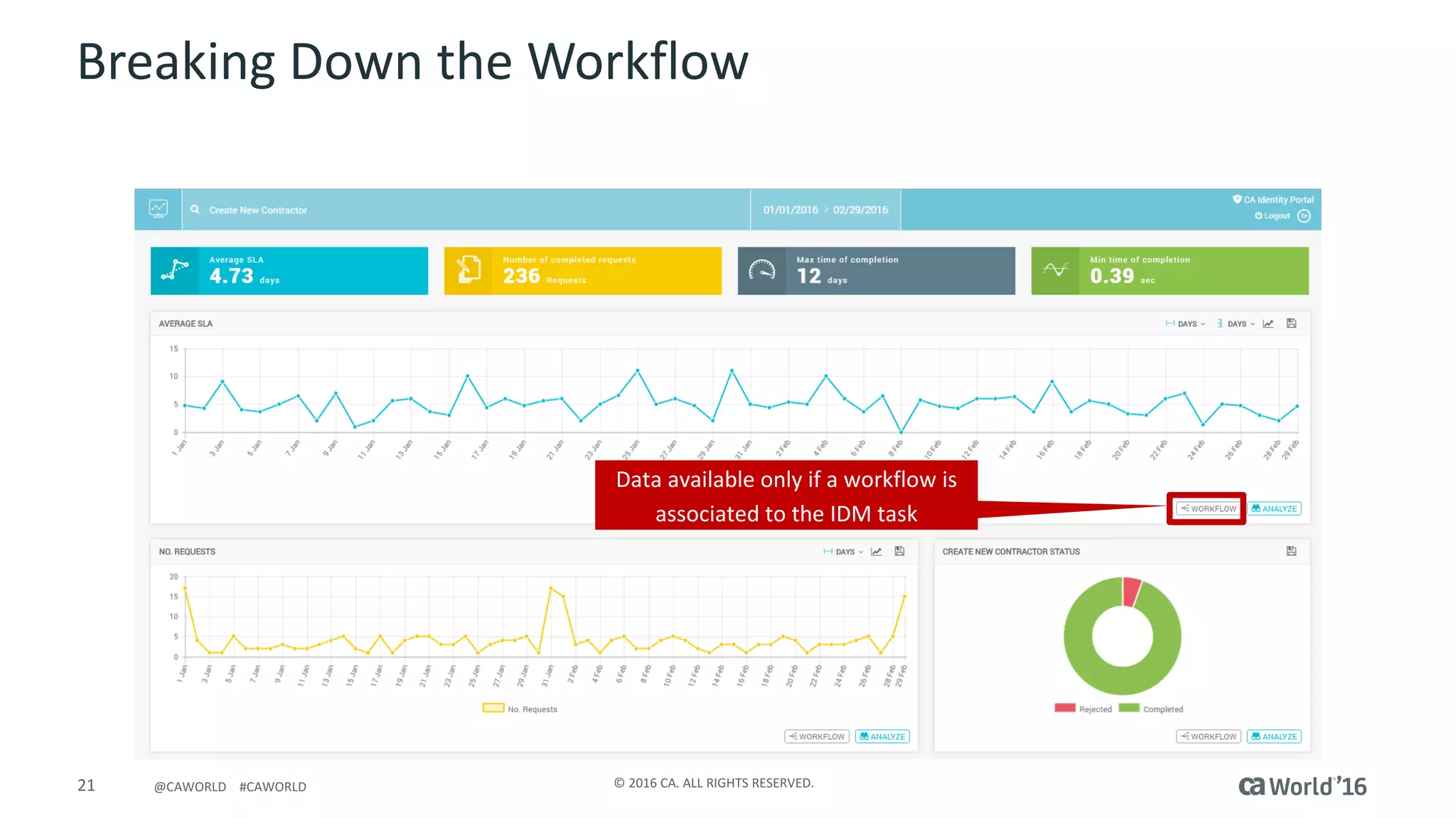 21 ©	2016	CA.	ALL	RIGHTS	RESERVED.@CAWORLD				#CAWORLD
Breaking	Down	the	Workflow
Data	available only	if	a	workflow	is	
associated	to	the	IDM	task
 