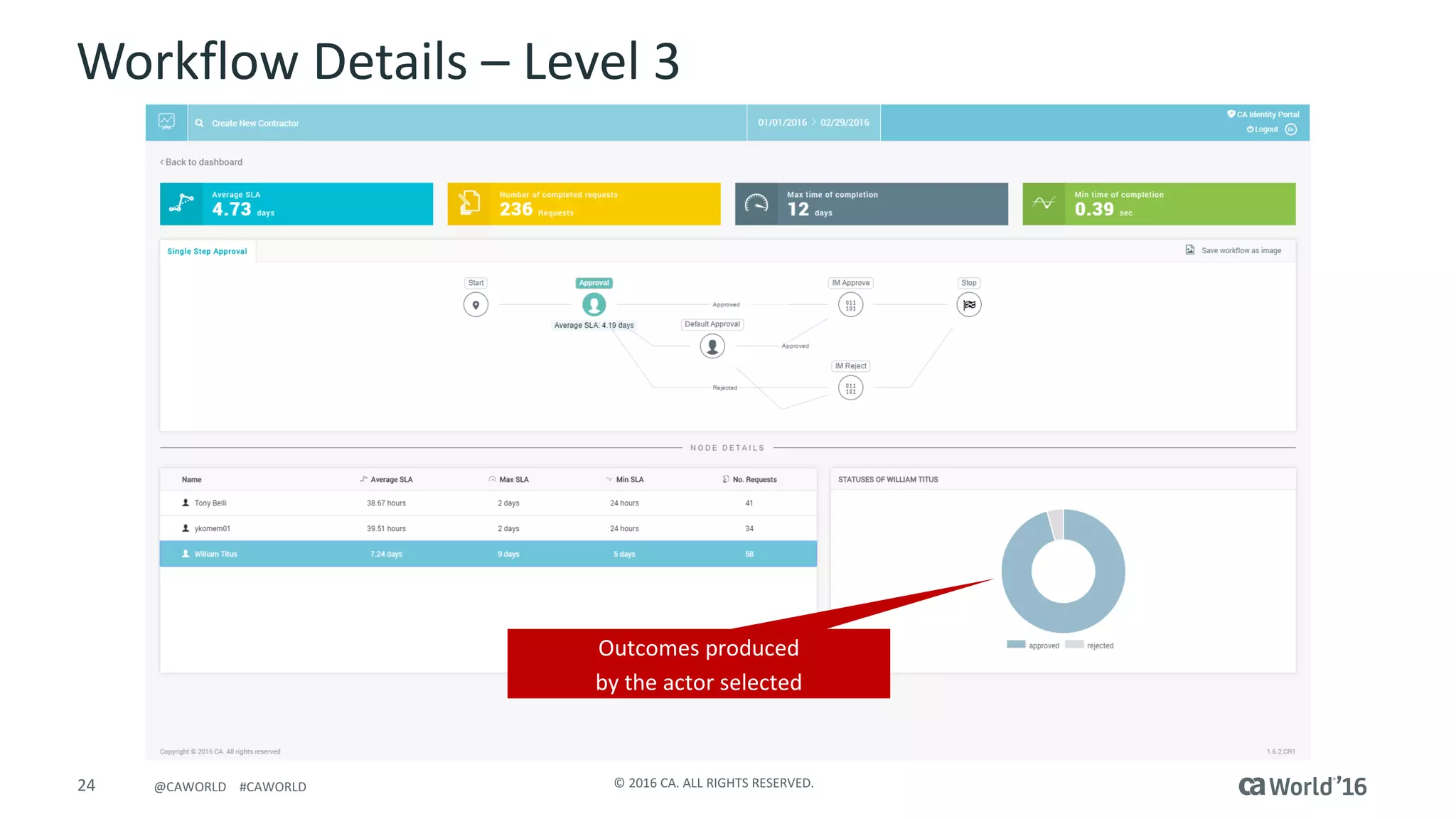 24 ©	2016	CA.	ALL	RIGHTS	RESERVED.@CAWORLD				#CAWORLD
Workflow	Details	– Level	3
Outcomes	produced	
by	the	actor	selected
 