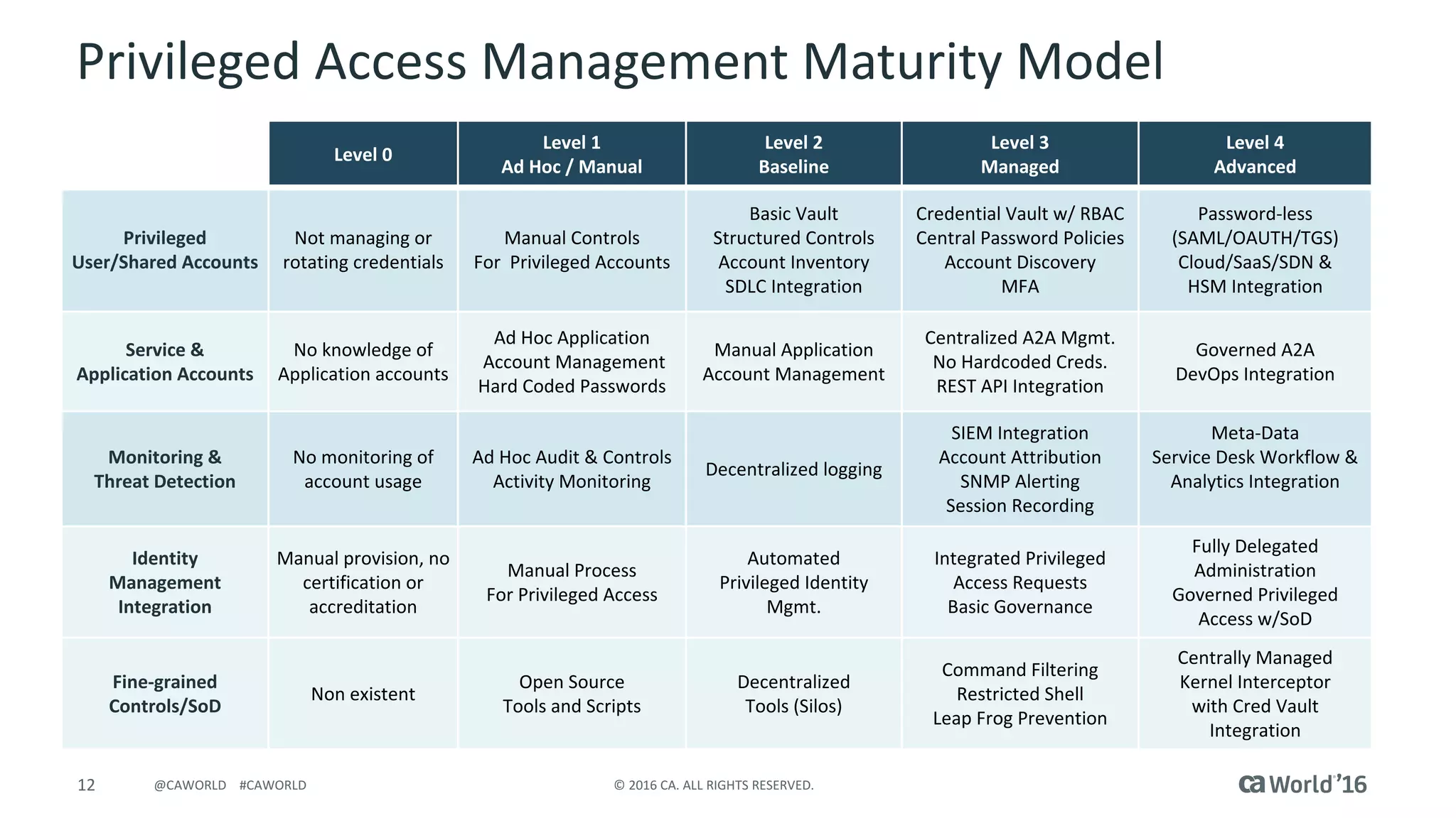 Tech Talk: Privileged Account Management Maturity Model | PPT