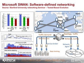 Microsoft SWAN: Software-defined networking
Source: Stanford University networking Seminar – Tested-Based Evolution
Hong
K...