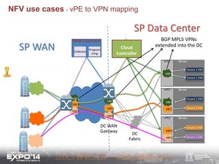 NFV use cases - vPE to VPN mapping
SP WAN
SP Data Center
WAN Controller
Collector
Program
ming
Cloud
Controller
DC WAN
Gat...