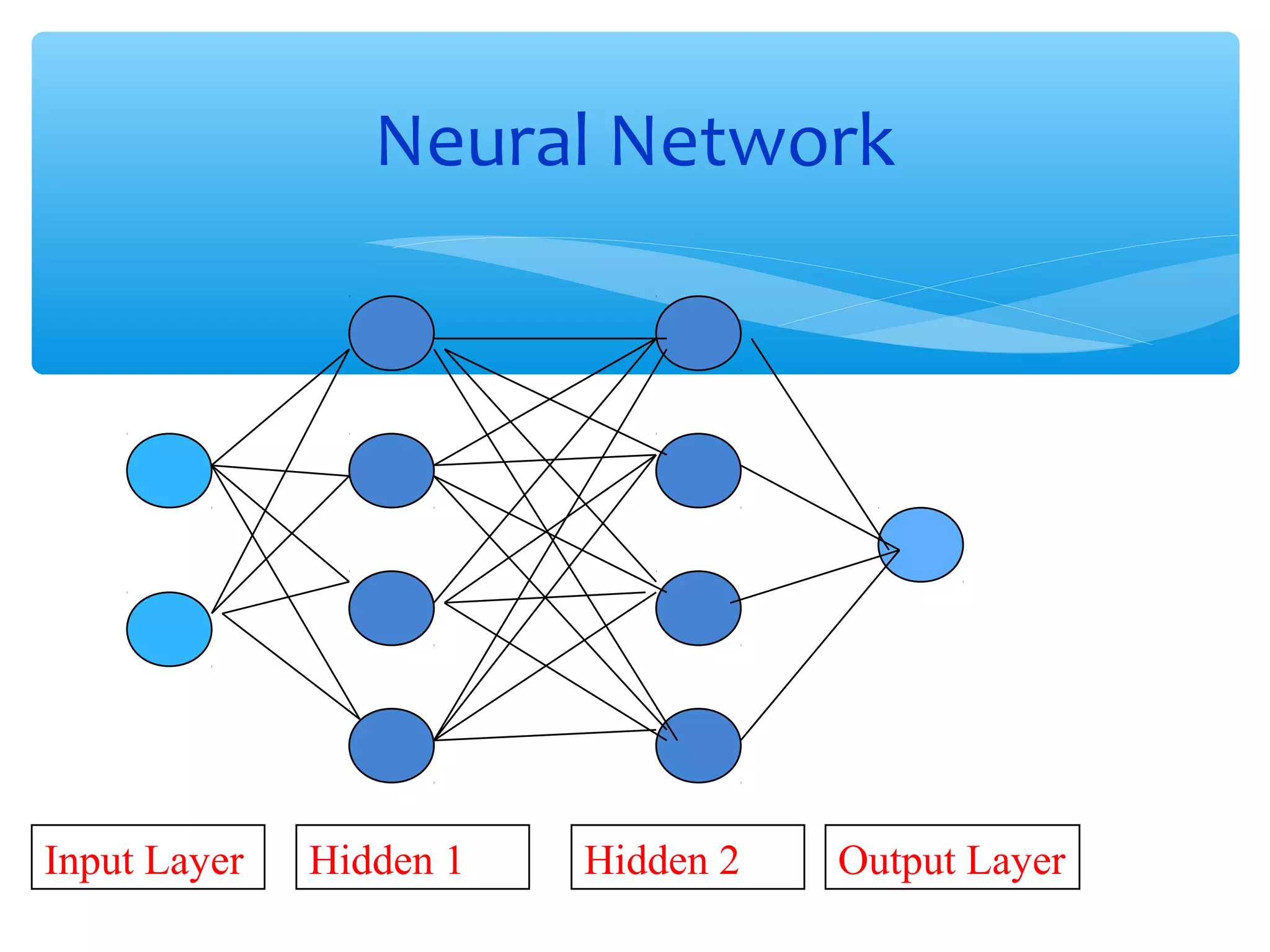 Neural Network

Input Layer

Hidden 1

Hidden 2

Output Layer

 