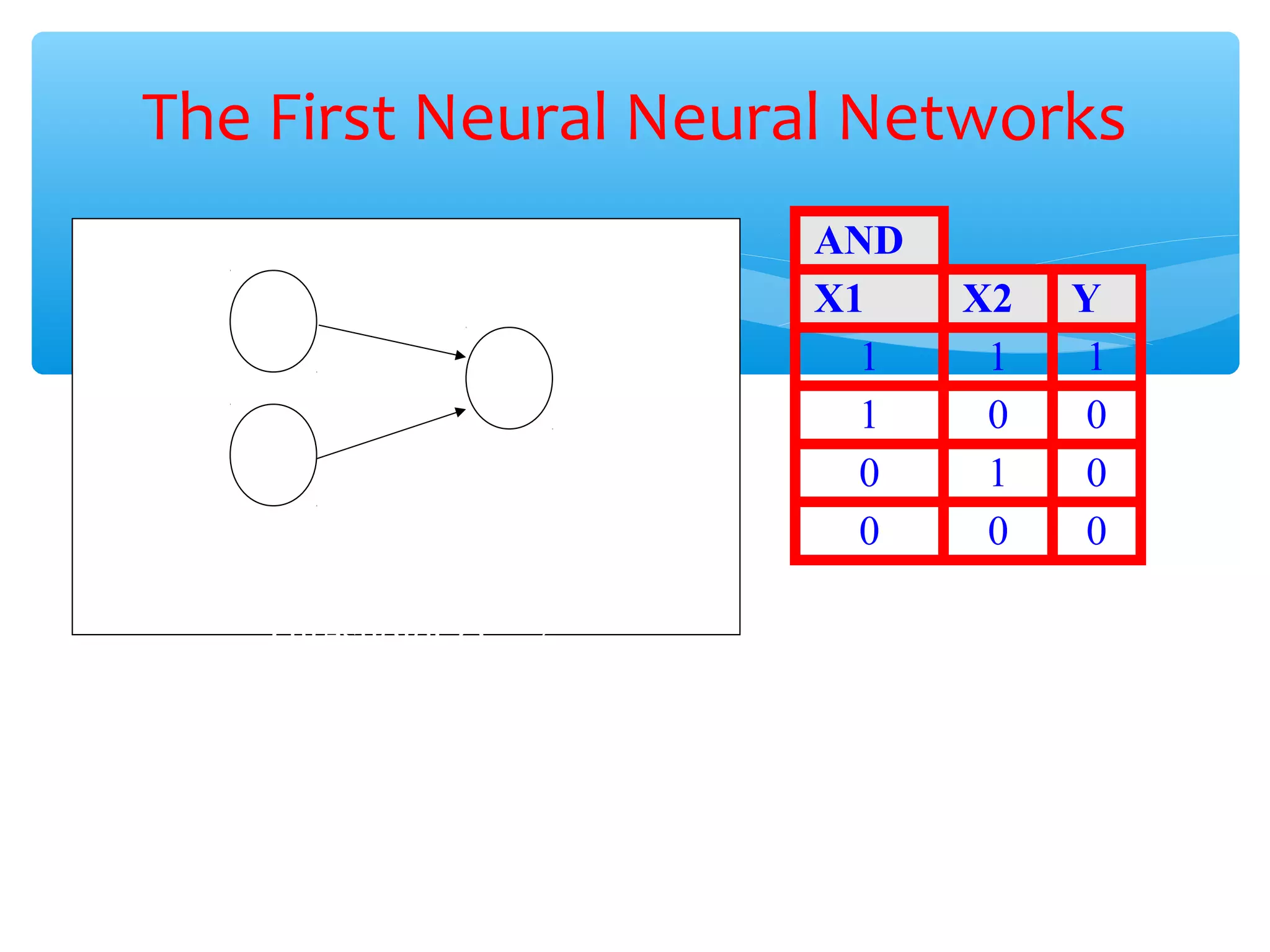 The First Neural Neural Networks
X1

1
Y

X2

1

AND Function

Threshold(Y) = 2

AND
X1
1
1
0
0

X2
1
0
1
0

Y
1
0
0
0

 