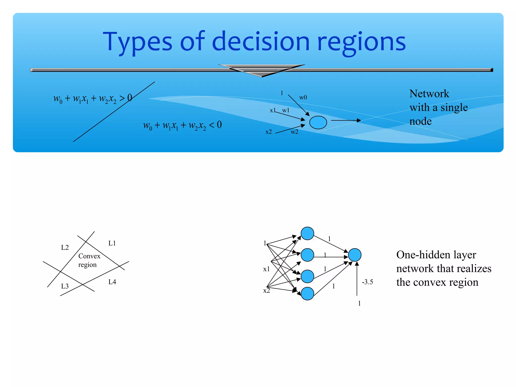 Types of decision regions
1

w0 + w1 x1 + w2 x2 > 0

Network
with a single
node

w0

x1 w1

w0 + w1 x1 + w2 x2 < 0

L1

L2

w2

1

1
1

Convex
region
L3

x2

x1
L4
x2

1
-3.5

1
1

One-hidden layer
network that realizes
the convex region

 
