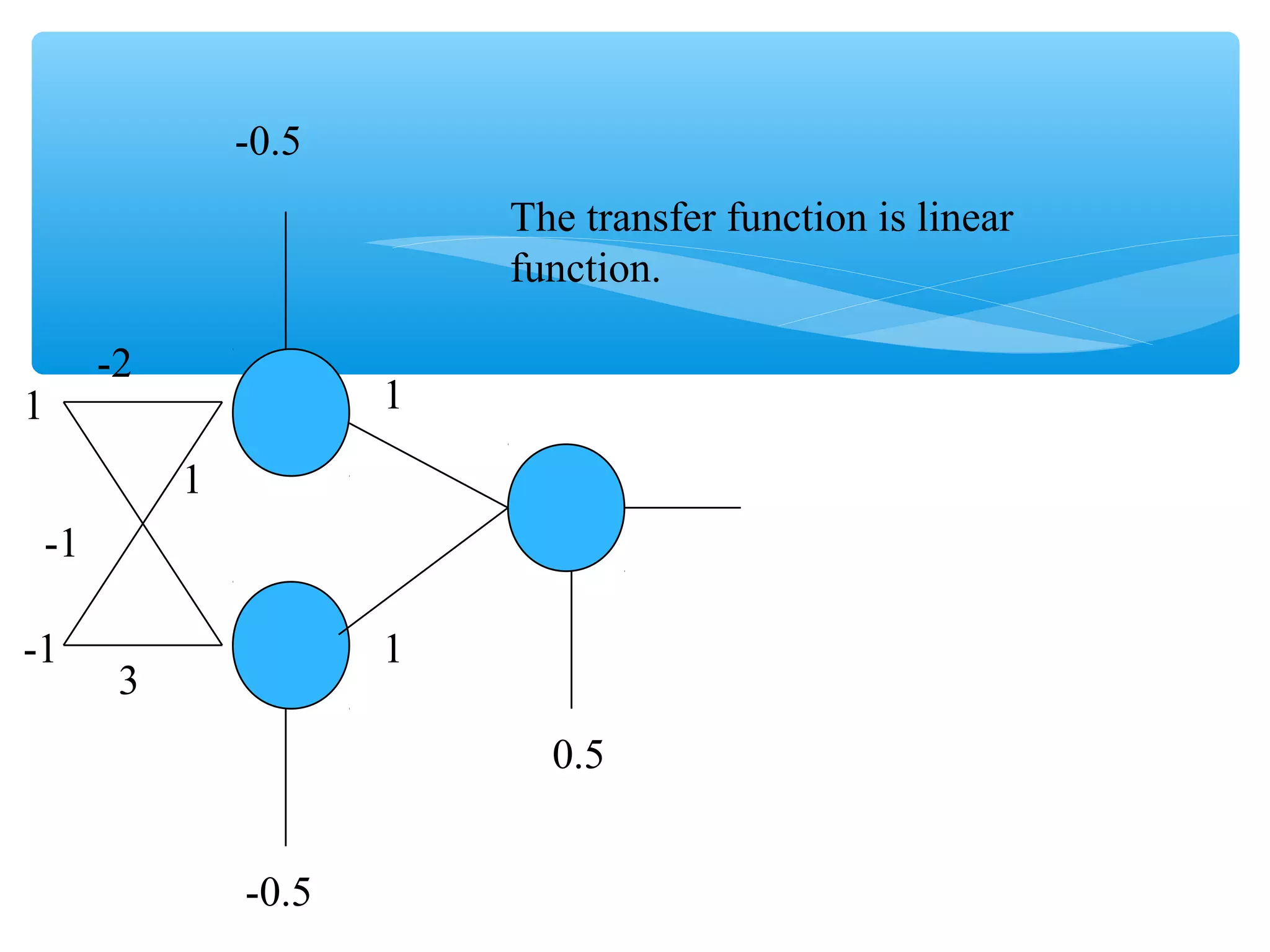 -0.5
The transfer function is linear
function.
-2

1

1
1

-1
-1

1

3

0.5
-0.5

 