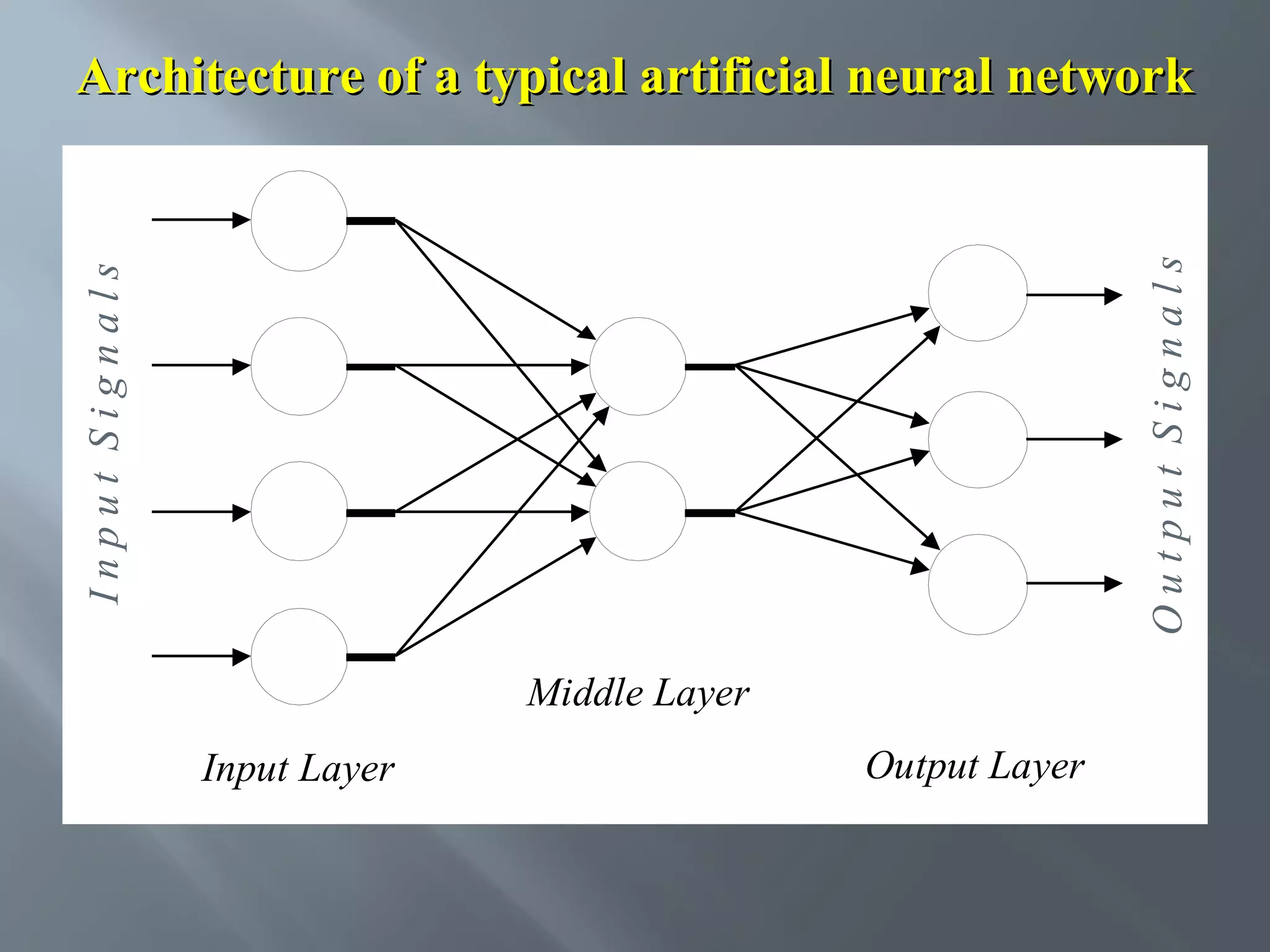 Input Signals Output Signals Architecture of a typical artificial neural network Middle Layer Input Layer Output Layer 