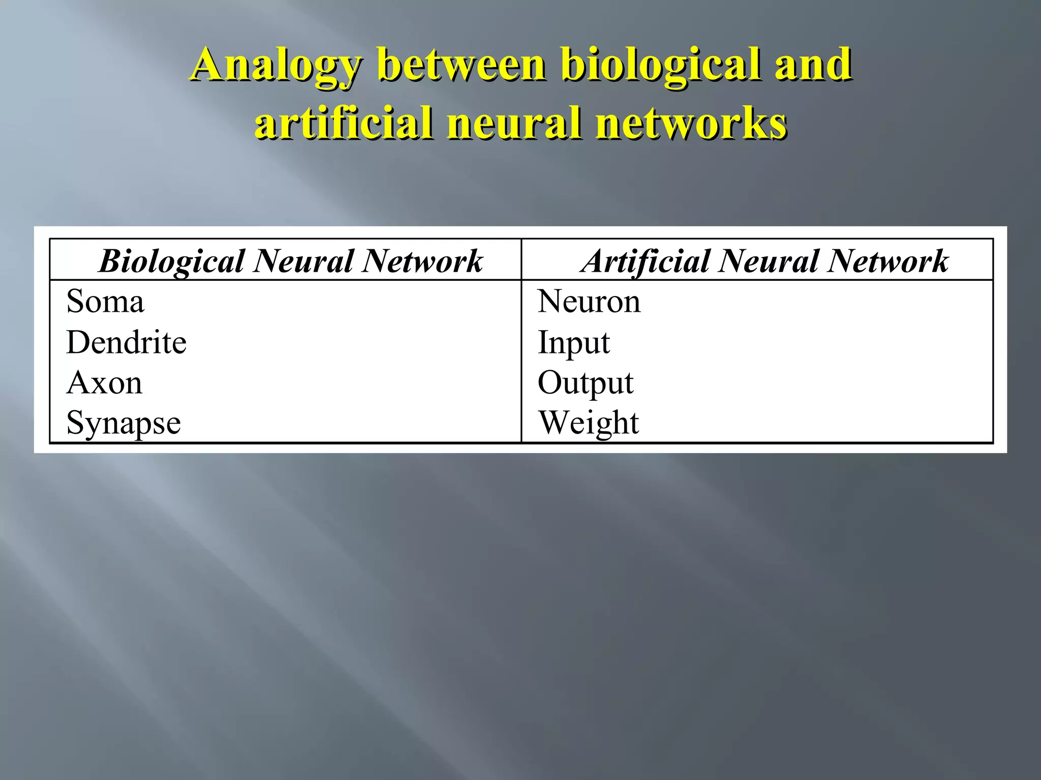 Analogy between biological and artificial neural networks Biological Neural Network Soma Dendrite Axon Synapse Artificial Neural Network Neuron Input Output Weight 