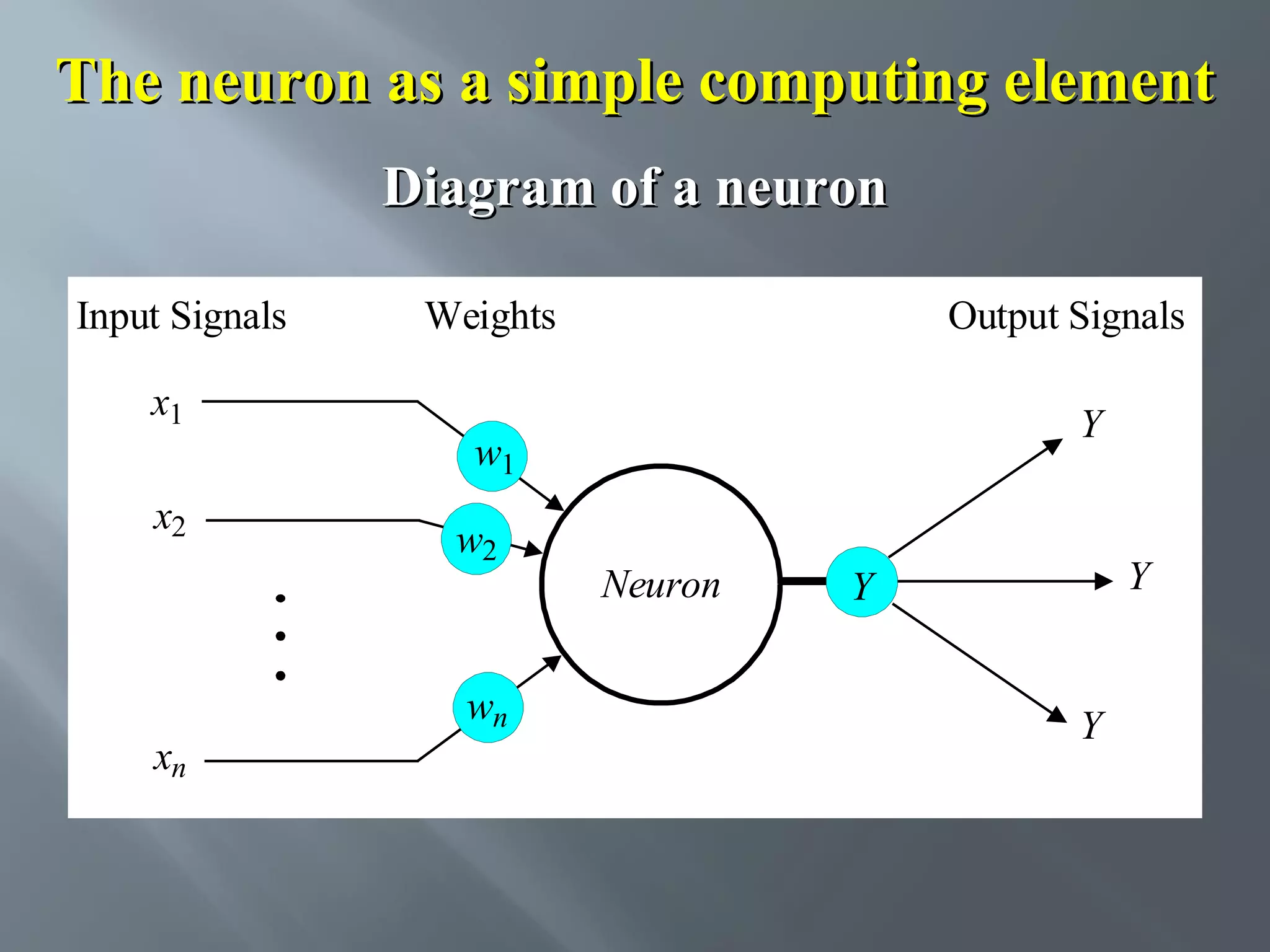 The neuron as a simple computing element Diagram of a neuron Input Signals x1 x2 xn Weights Output Signals Y w1 w2 wn Neuron Y Y Y 