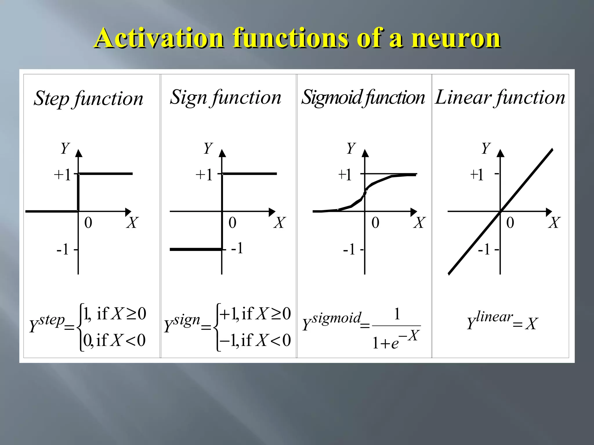 Activation functions of a neuron Step function Sign function Sigmoid function Linear function Y Y Y Y +1 +1 1 1 0 X 0 X -1 -1 0 -1 1 , step=  , if X ≥ 0 Y sign = +1 if X ≥ 0 Y sigmoid= Y   0, if X < 0 −1, if X < 0 X 0 -1 1 1 + e− X Y linear= X X 