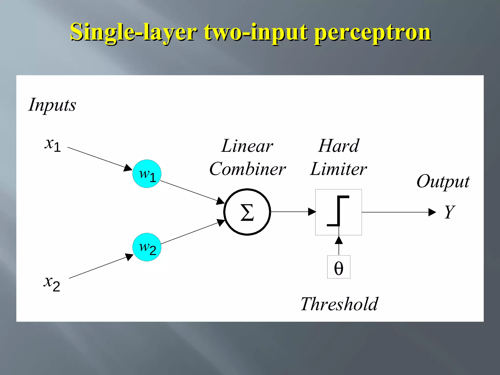 Single-layer two-input perceptron Inputs x1 w1 Linear Combiner Hard Limiter Output Y w2 x2 θ Threshold 