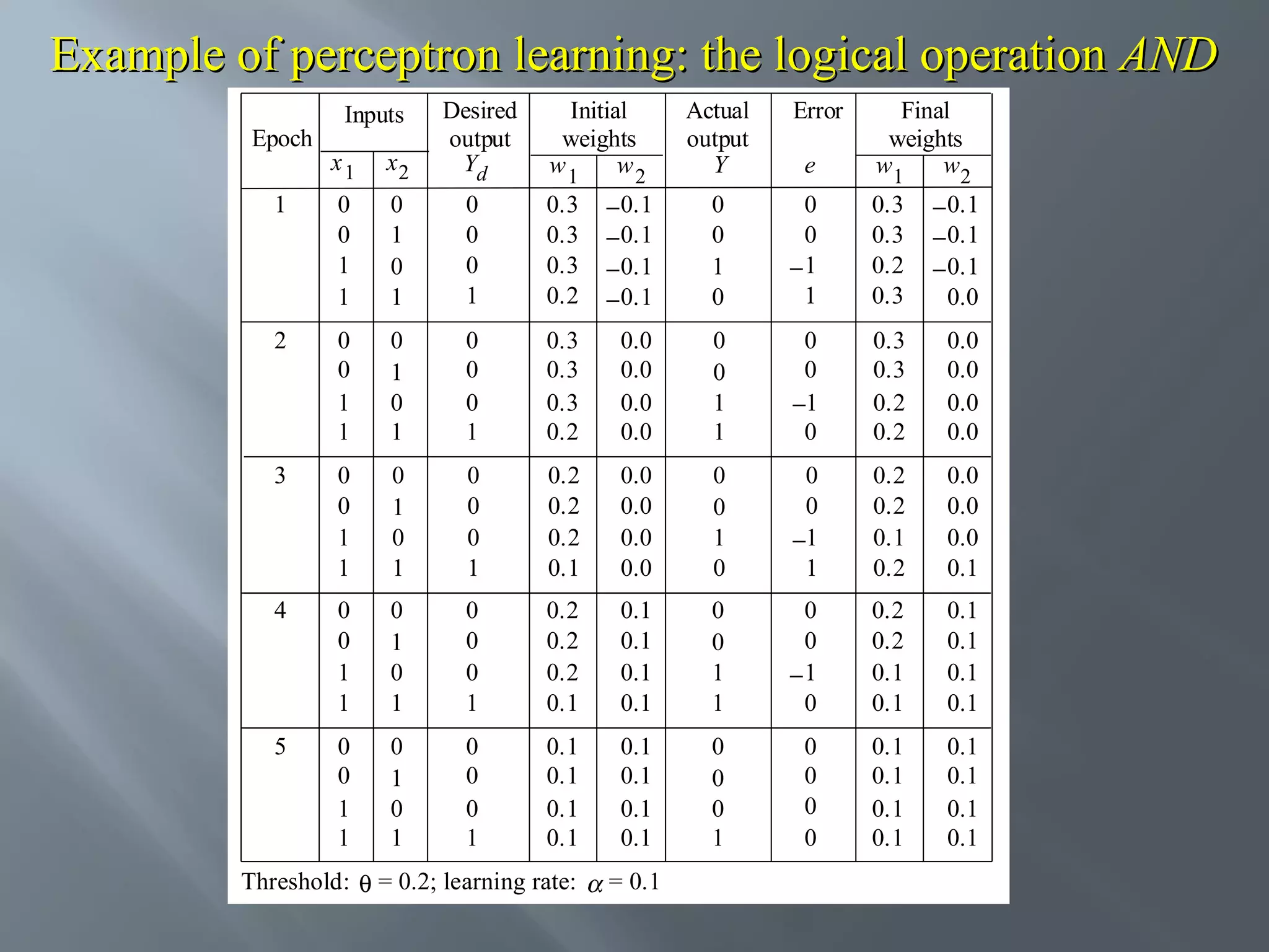 Example of perceptron learning: the logical operation AND Epoch Inputs Desired output Yd Initial weights w1 w2 Actual output Y Error Final weights w1 w2 x1 x2 1 0 0 1 1 0 1 0 1 0 0 0 1 0.3 0.3 0.3 0.2 − 0.1 − 0.1 − 0.1 − 0.1 0 0 1 0 0 0 −1 1 0.3 0.3 0.2 0.3 − 0.1 − 0.1 − 0.1 0.0 2 0 0 1 1 0 1 0 1 0 0 0 1 0.3 0.3 0.3 0.2 0.0 0.0 0.0 0.0 0 0 1 1 0 0 −1 0 0.3 0.3 0.2 0.2 0.0 0.0 0.0 0.0 3 0 0 1 1 0 1 0 1 0 0 0 1 0.2 0.2 0.2 0.1 0.0 0.0 0.0 0.0 0 0 1 0 0 0 −1 1 0.2 0.2 0.1 0.2 0.0 0.0 0.0 0.1 4 0 0 1 1 0 1 0 1 0 0 0 1 0.2 0.2 0.2 0.1 0.1 0.1 0.1 0.1 0 0 1 1 0 0 −1 0 0.2 0.2 0.1 0.1 0.1 0.1 0.1 0.1 5 0 0 1 1 0 1 0 1 0 0 0 1 0.1 0.1 0.1 0.1 0.1 0.1 0.1 0.1 0 0 0 1 0 0 0 0 0.1 0.1 0.1 0.1 0.1 0.1 0.1 0.1 Threshold: θ = 0.2; learning rate: = 0.1 e 