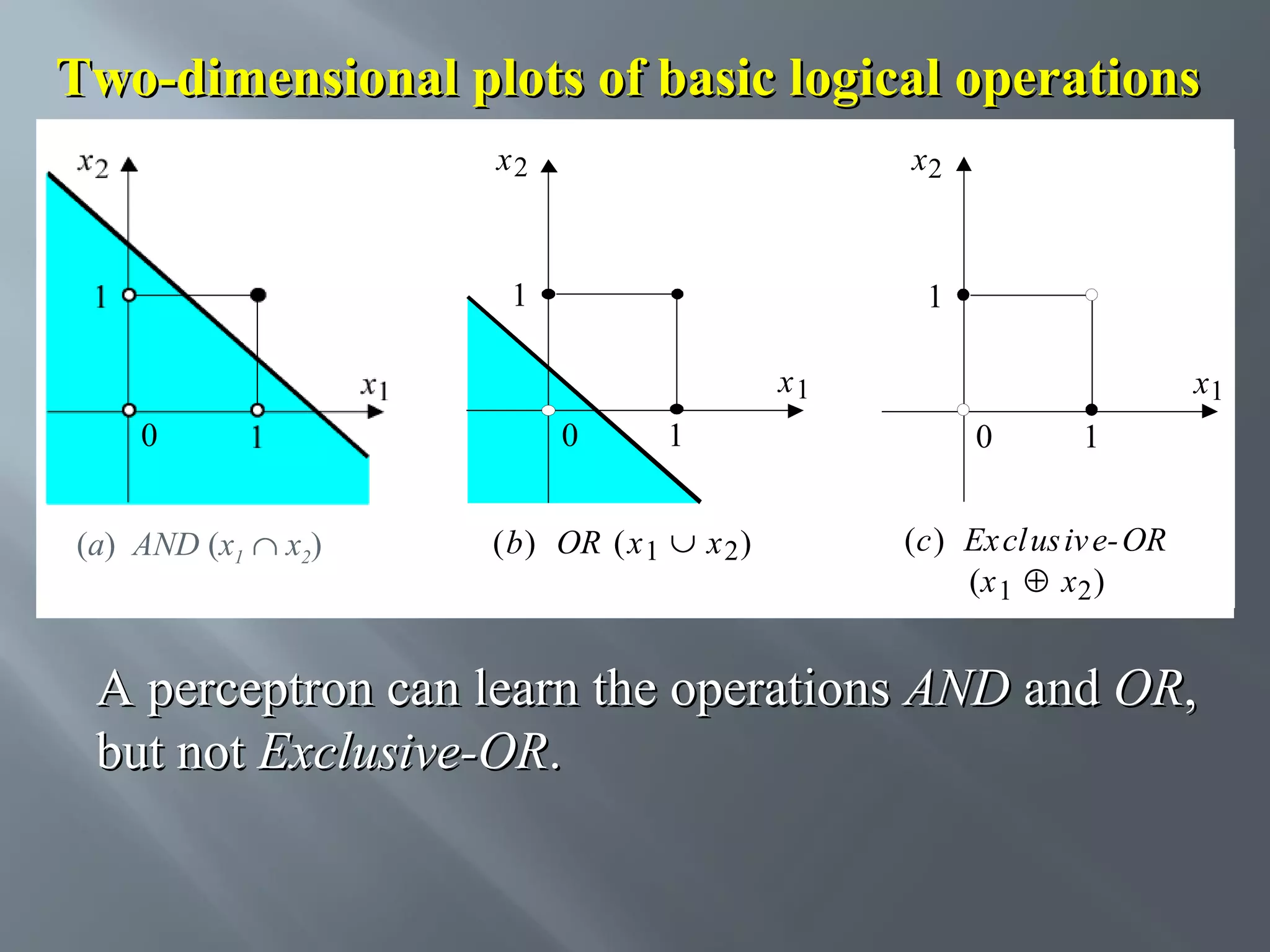 Two-dimensional plots of basic logical operations x2 x2 x2 1 1 1 x1 x1 0 1 (a) AND (x1 ∩ x2) 0 1 (b) OR (x 1 ∪ x 2 ) x1 0 1 (c) Ex cl us iv e- OR (x 1 ⊕ x 2 ) A perceptron can learn the operations AND and OR, but not Exclusive-OR. 