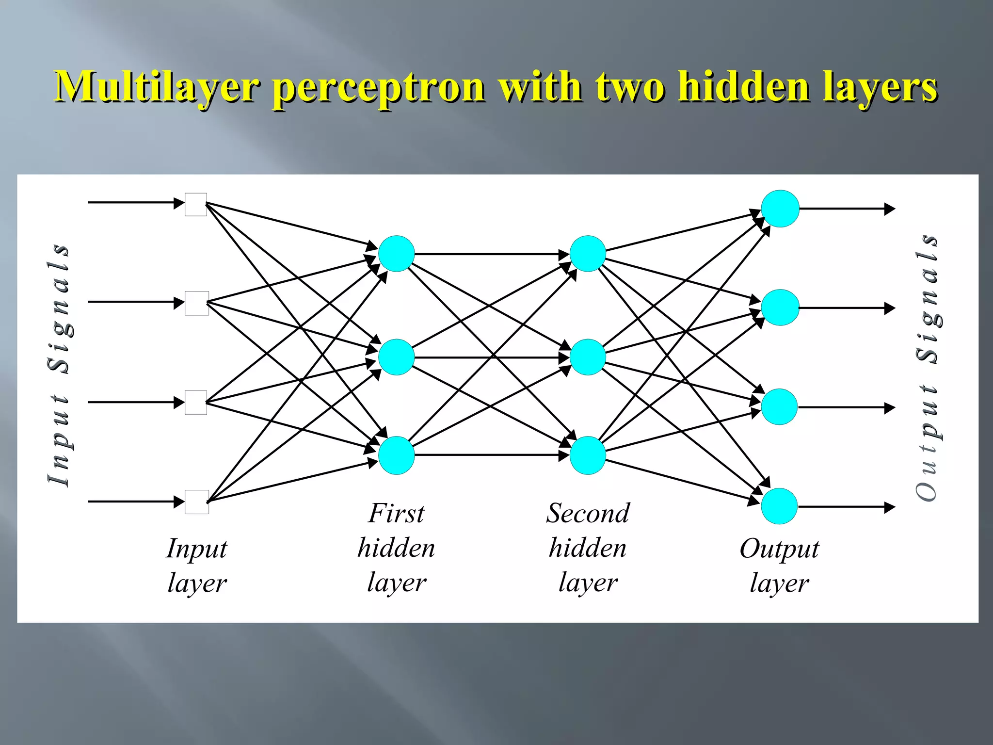 Input Signals Output Signals Multilayer perceptron with two hidden layers Input layer First hidden layer Second hidden layer Output layer 