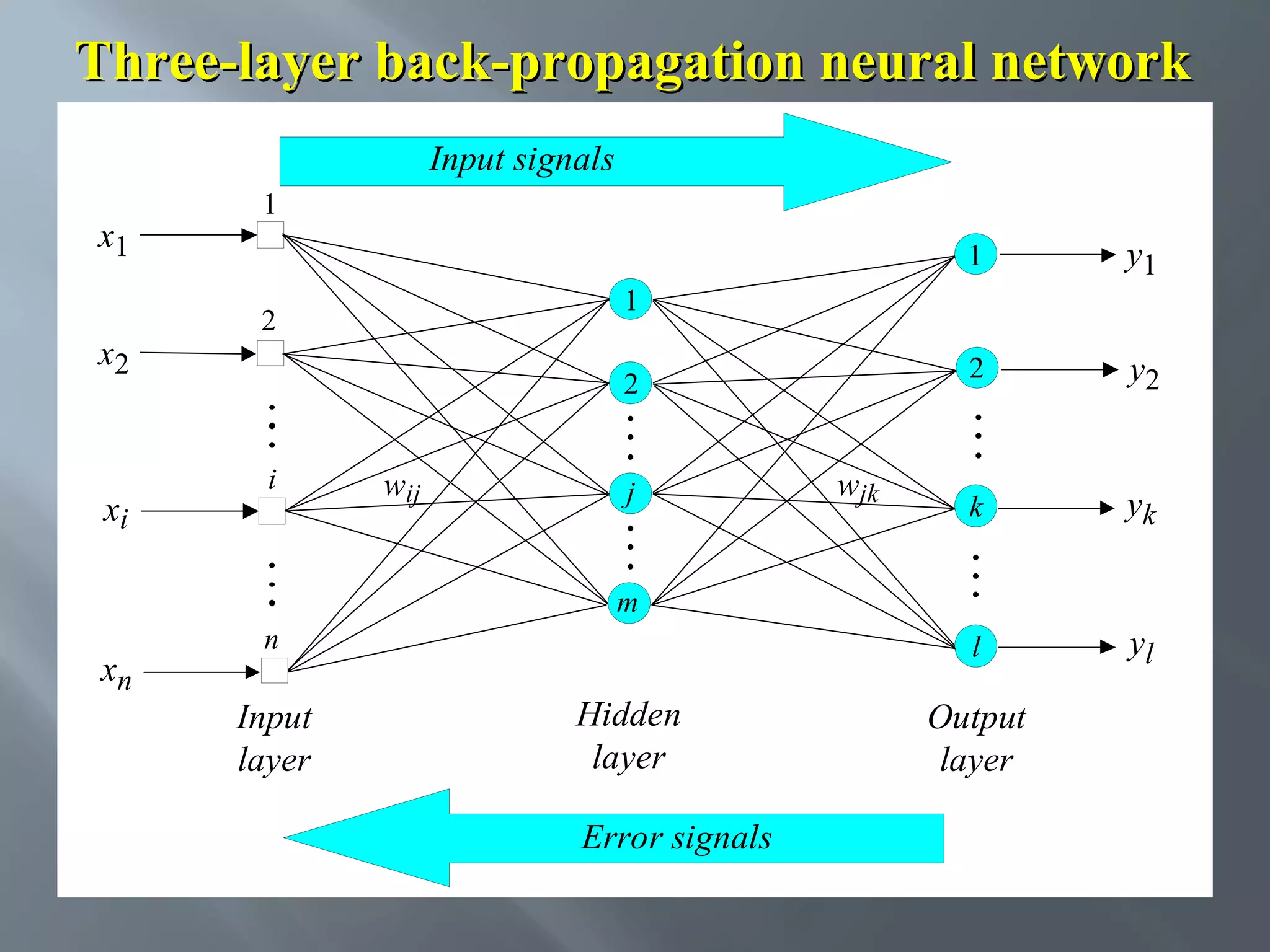Three-layer back-propagation neural network Input signals x1 x2 xi 1 1 2 y2 k yk l yl 1 2 2 i y1 wij j wjk m xn n Input layer Hidden layer Error signals Output layer 