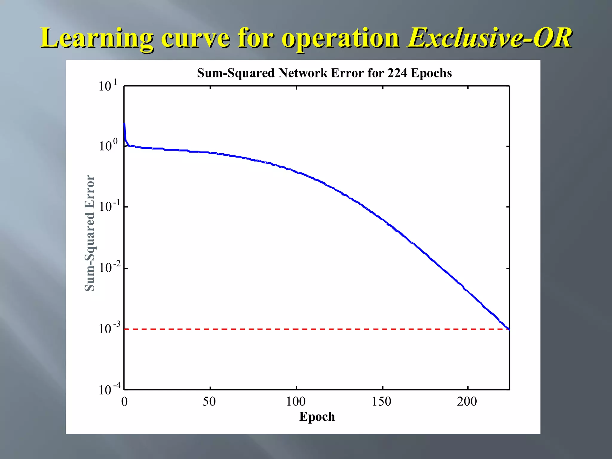 Learning curve for operation Exclusive-OR 10 Sum-Squared Network Error for 224 Epochs 1 Sum-Squared Error 10 0 10 -1 10 -2 10 -3 10 -4 0 50 100 Epoch 150 200 