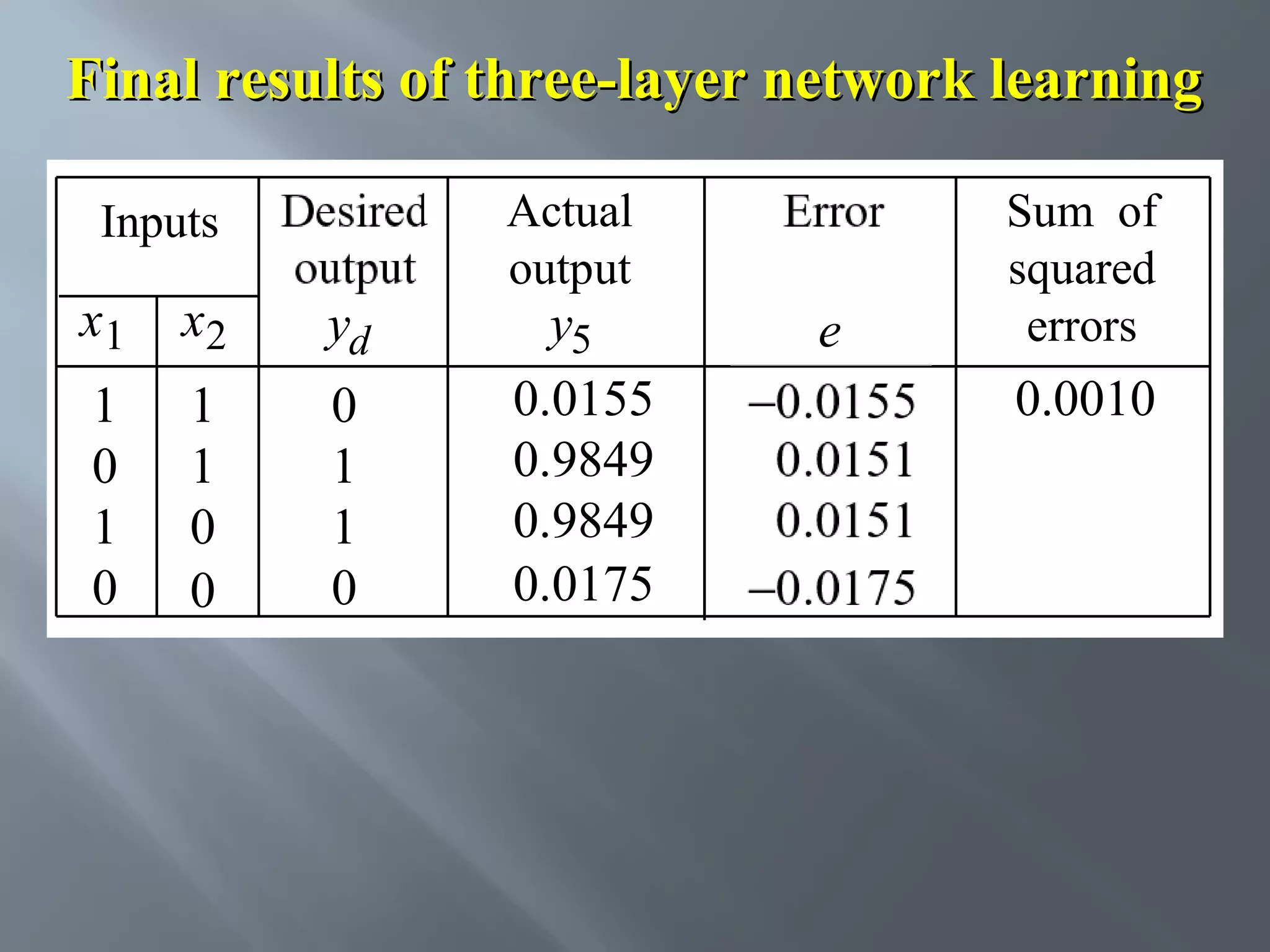 Final results of three-layer network learning Inputs x1 x2 1 0 1 0 1 1 0 0 Desired output Actual output yd y5 0.0155 0.9849 0.9849 0.0175 0 1 1 0 e Sum of squared errors 0.0010 