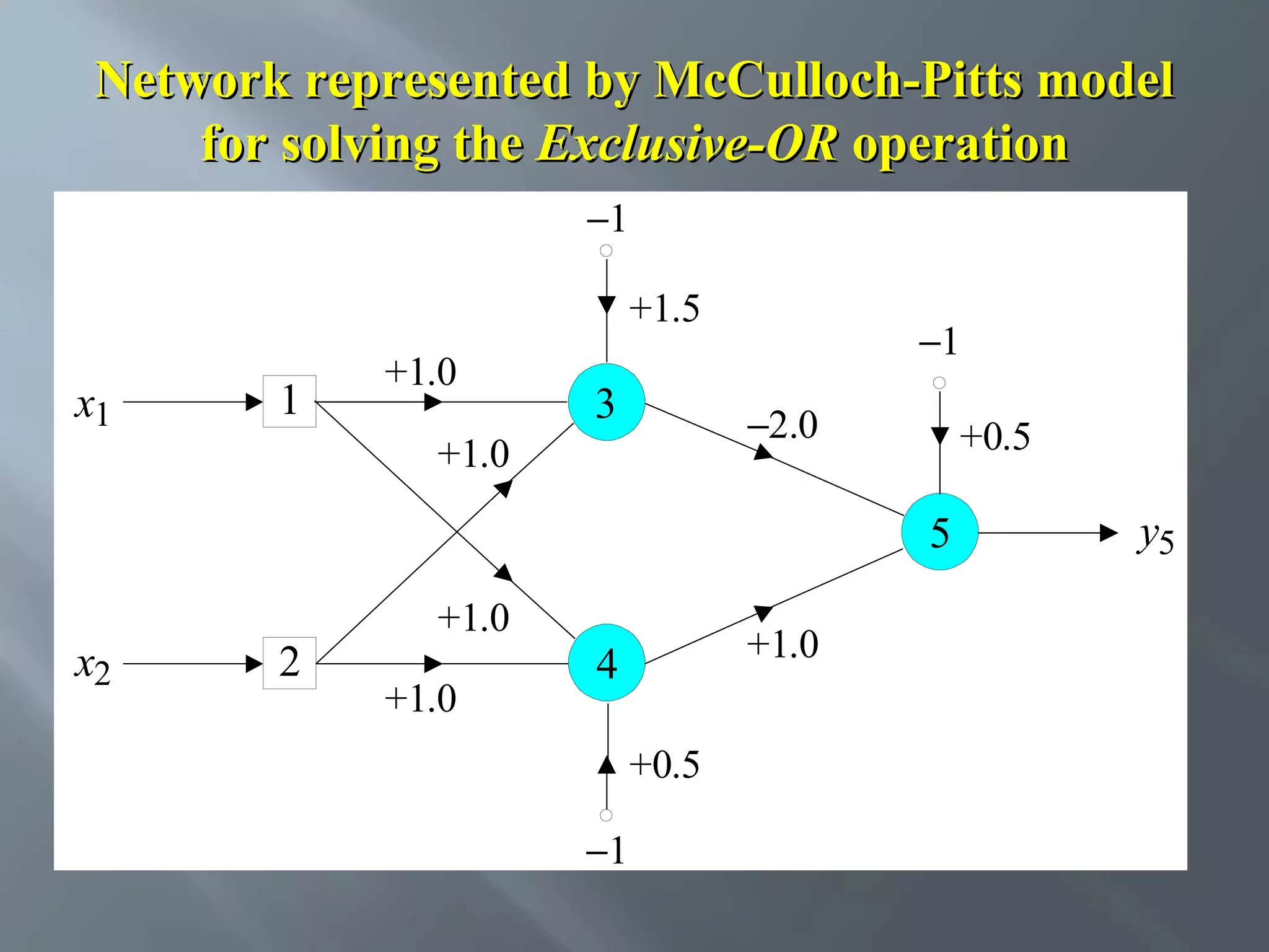 Network represented by McCulloch-Pitts model for solving the Exclusive-OR operation −1 +1.5 x1 1 +1.0 3 −1 −2.0 +1.0 +0.5 5 x2 2 +1.0 +1.0 +1.0 4 +0.5 −1 y5 
