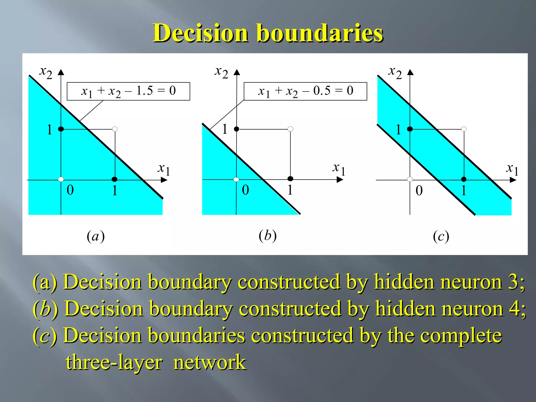 Decision boundaries x2 x2 x2 x1 + x 2 – 1.5 = 0 x 1 + x2 – 0.5 = 0 1 1 1 x1 x1 0 1 (a) 0 1 (b) x1 0 1 (c) (a) Decision boundary constructed by hidden neuron 3; (b) Decision boundary constructed by hidden neuron 4; (c) Decision boundaries constructed by the complete three-layer network 