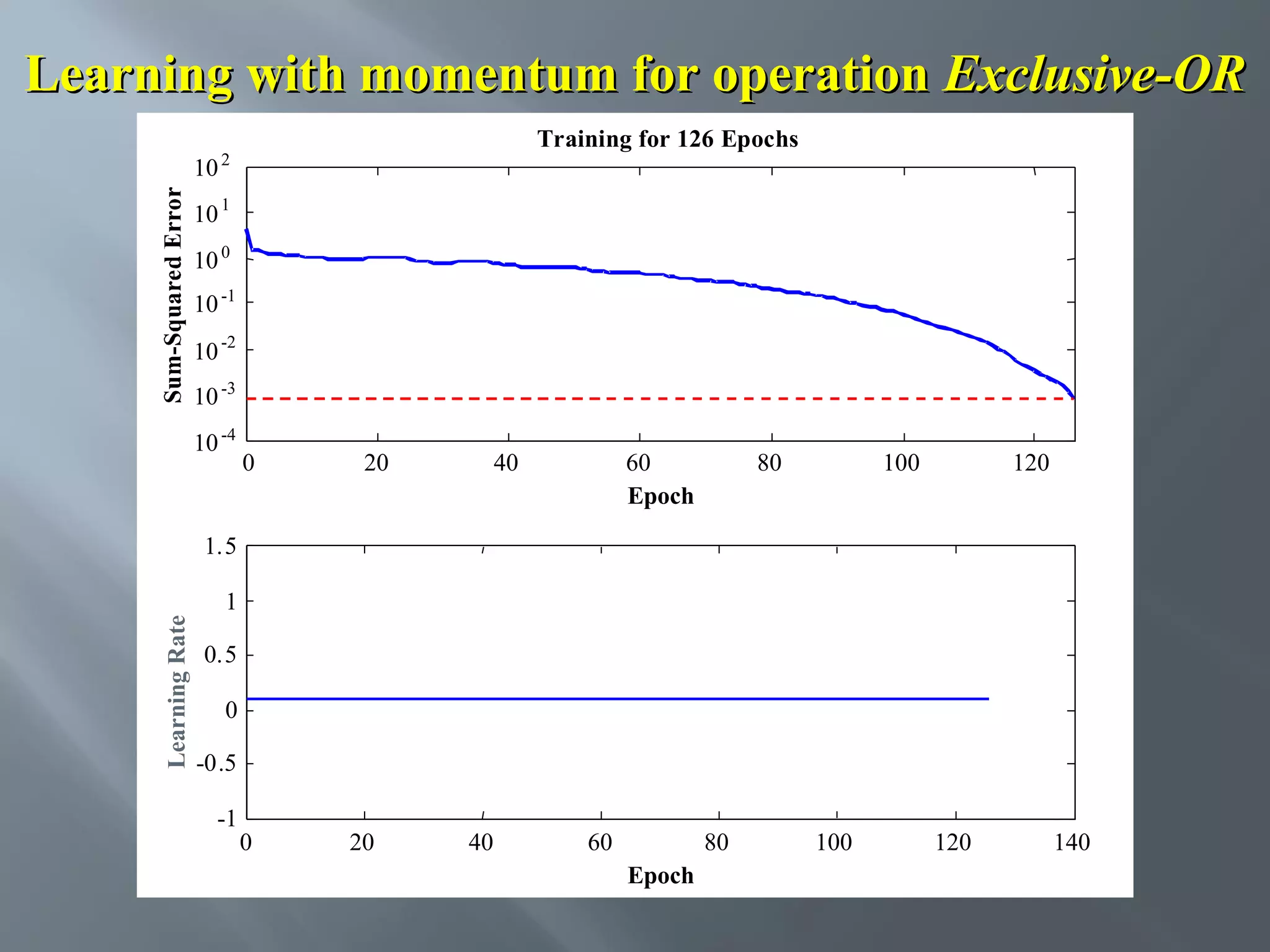 Learning with momentum for operation Exclusive-OR 10 Training for 126 Epochs 2 10 1 10 0 10 -1 10 -2 10 -3 10 -4 0 20 40 60 Epoch 80 100 120 1.5 Learning Rate 1 0.5 0 -0.5 -1 0 20 40 60 80 Epoch 100 120 140 