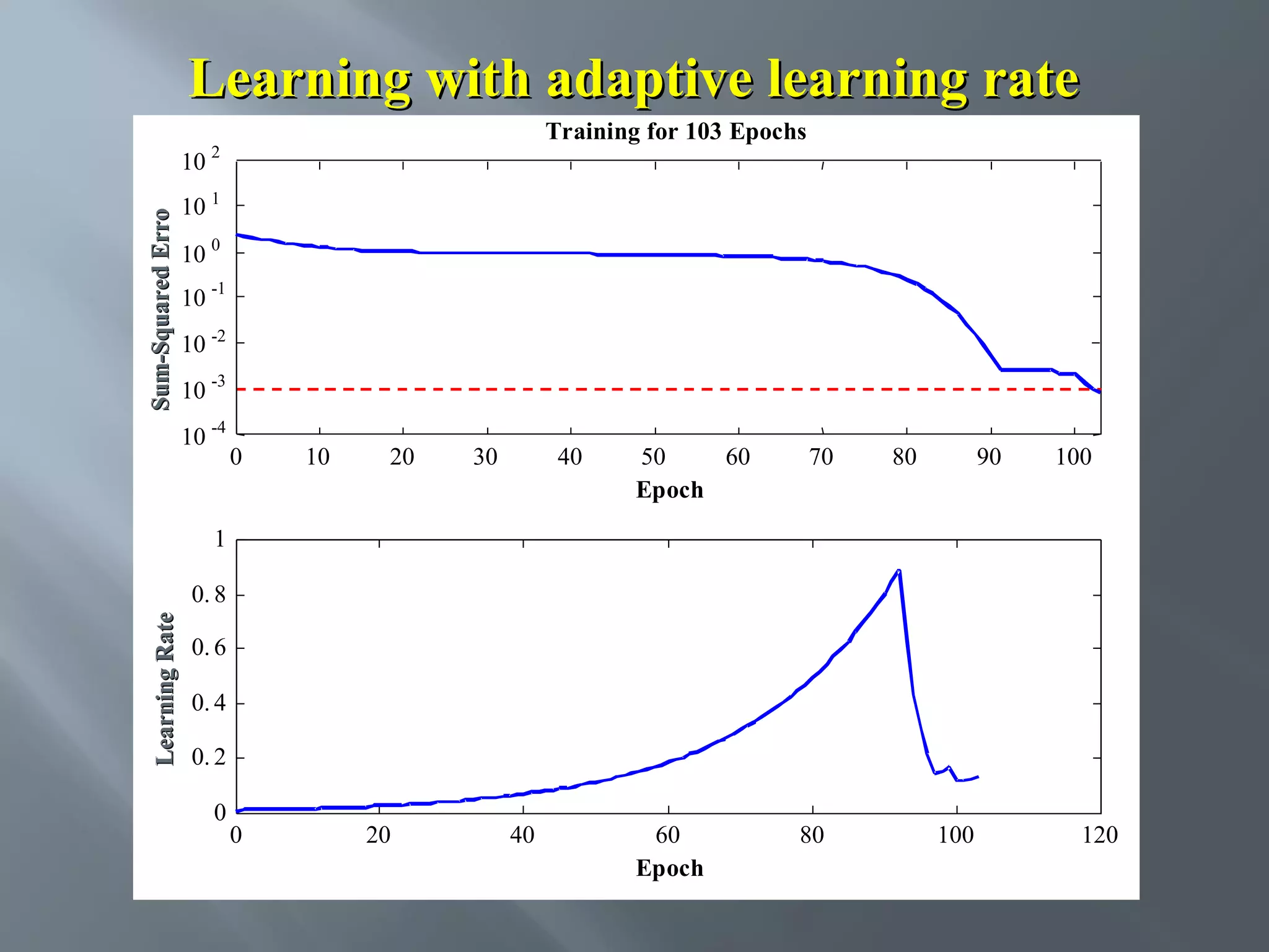 Learning with adaptive learning rate Sum-Squared Erro 10 Training for 103 Epochs 2 10 1 10 0 10 -1 10 -2 10 -3 10 -4 0 10 20 30 40 50 60 Epoch 70 80 90 100 1 Learning Rate 0. 8 0. 6 0. 4 0. 2 0 0 20 40 60 Epoch 80 100 120 