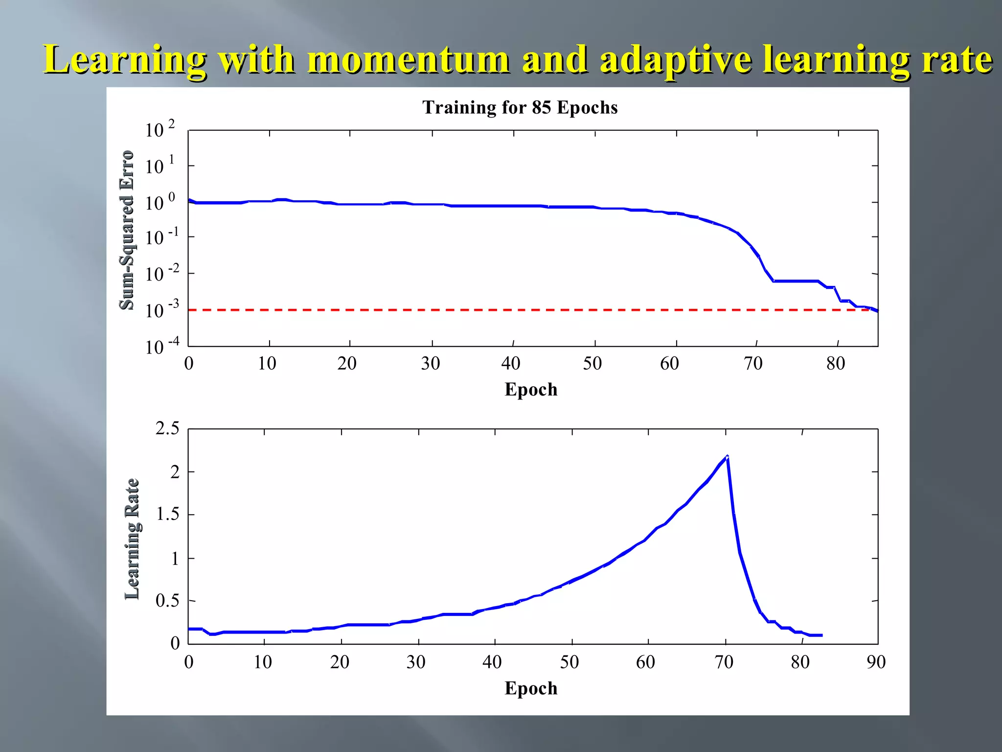 Learning with momentum and adaptive learning rate Sum-Squared Erro 10 Training for 85 Epochs 2 10 1 10 0 10 -1 10 -2 10 -3 10 -4 0 10 0 10 20 30 40 Epoch 50 60 70 80 Learning Rate 2.5 2 1.5 1 0.5 0 20 30 40 50 Epoch 60 70 80 90 