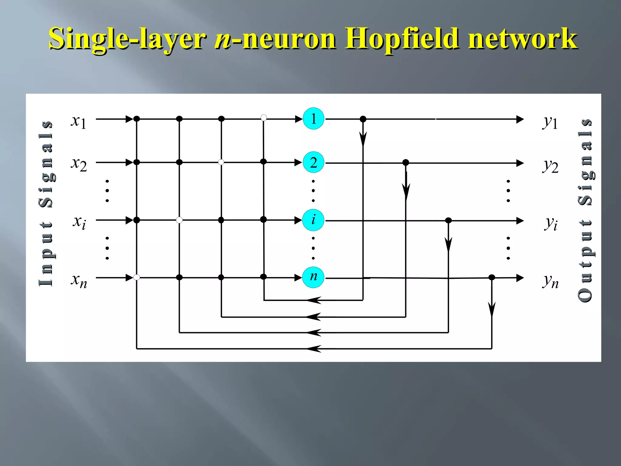 x1 1 y1 x2 2 y2 xi i yi xn n yn Output Signals Input Signals Single-layer n-neuron Hopfield network 