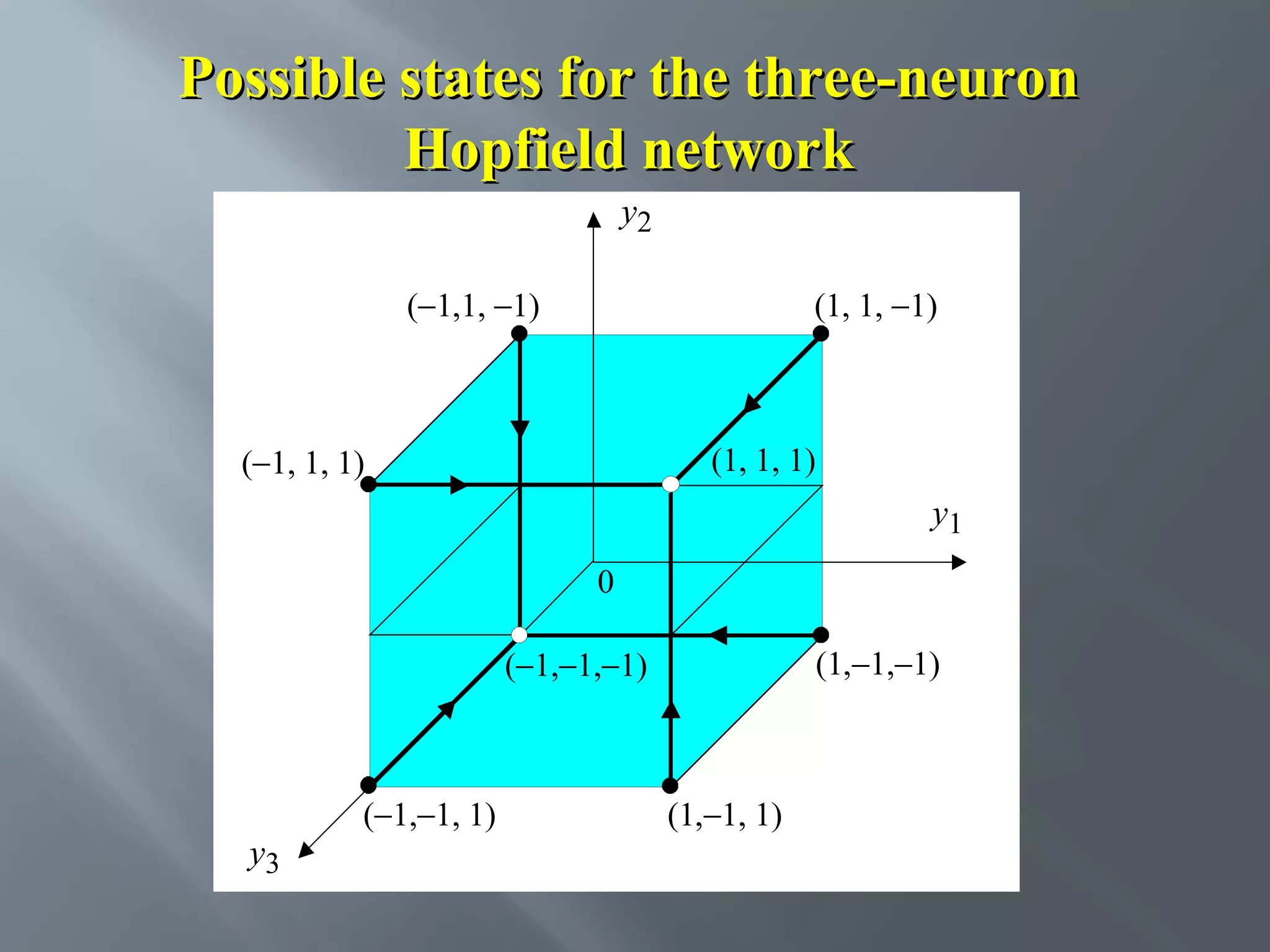 Possible states for the three-neuron Hopfield network y2 (−1,1, −1) (1, 1, −1) (1, 1, 1) (−1, 1, 1) y1 0 (1,−1,−1) (−1,−1,−1) y3 (−1,−1, 1) (1,−1, 1) 