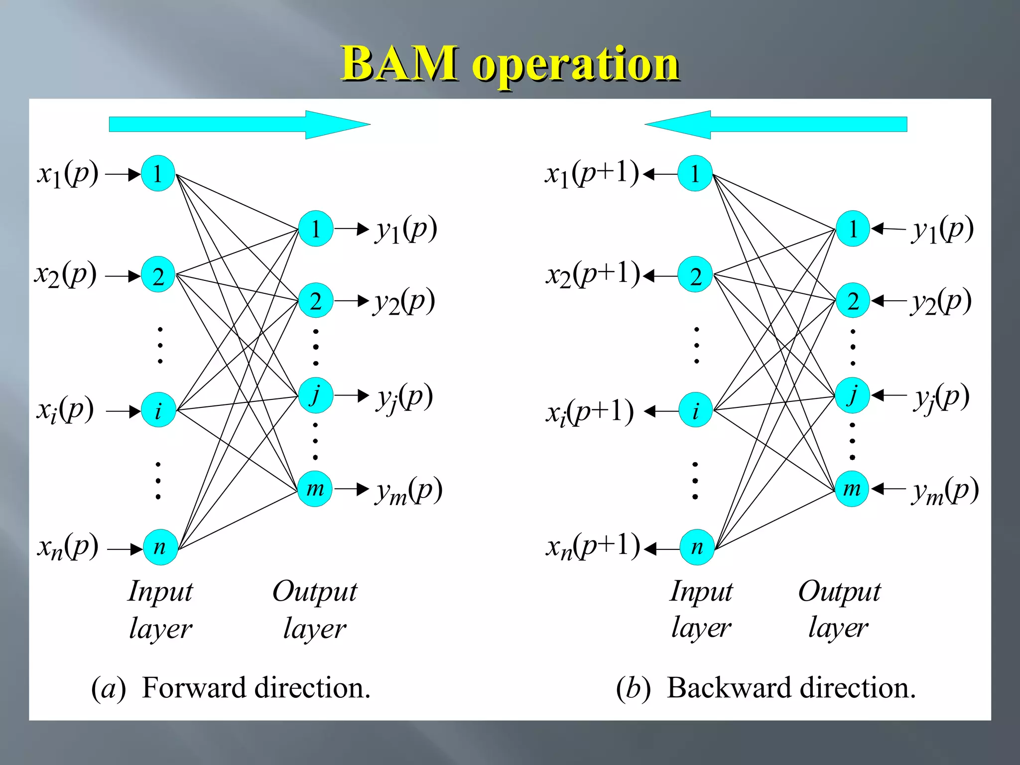 BAM operation x1(p) x1(p+1) 1 1 x2 (p) 2 xi (p) i y1(p) 2 y2(p) j yj(p) m xn(p) 1 2 xi(p+1) i xn(p+1) Output layer (a) Forward direction. y1(p) 2 y2(p) j yj(p) m x2(p+1) ym(p) n Input layer 1 ym(p) n Input layer Output layer (b) Backward direction. 