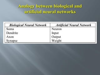 Analogy between biological and
artificial neural networks
Biological Neural Network
Soma
Dendrite
Axon
Synapse

Artificial Neural Network
Neuron
Input
Output
Weight

 