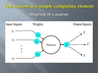 The neuron as a simple computing element
Diagram of a neuron
Input Signals
x1
x2

xn

Weights

Output Signals
Y

w1
w2

wn

Neuron

Y

Y
Y

 