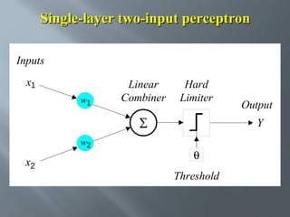 Single-layer two-input perceptron
Inputs
x1
w1

Linear
Combiner

Hard
Limiter

Output
Y

w2

x2

θ
Threshold

 