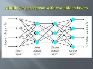 Input Signals

Output Signals

Multilayer perceptron with two hidden layers

Input
layer

First
hidden
layer

Second
hidden
layer

Output
layer

 