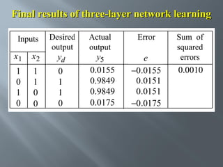 Final results of three-layer network learning
Inputs

x1

x2

1
0
1
0

1
1
0
0

Desired
output

Actual
output

yd

y5
0.0155
0.9849
0.9849
0.0175

0
1
1
0

e

Sum of
squared
errors

0.0010

 