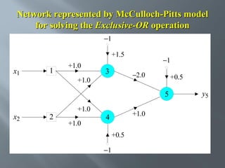 Network represented by McCulloch-Pitts model
for solving the Exclusive-OR operation
−1
+1.5

x1

1

+1.0

3

−1
−2.0

+1.0

+0.5

5
x2

2

+1.0
+1.0

+1.0

4
+0.5
−1

y5

 