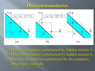 Decision boundaries
x2

x2

x2

x1 + x 2 – 1.5 = 0

x 1 + x2 – 0.5 = 0

1

1

1
x1

x1
0

1
(a)

0

1
(b)

x1
0

1
(c)

(a) Decision boundary constructed by hidden neuron 3;
(b) Decision boundary constructed by hidden neuron 4;
(c) Decision boundaries constructed by the complete
three-layer network

 