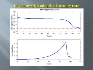 Learning with adaptive learning rate
Sum-Squared Erro

10

Training for 103 Epochs

2

10 1
10 0
10 -1
10 -2
10 -3
10 -4

0

10

20

30

40

50
60
Epoch

70

80

90

100

1
Learning Rate

0. 8
0. 6
0. 4
0. 2
0

0

20

40

60
Epoch

80

100

120

 