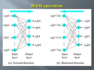 BAM operation
x1(p)

x1(p+1)

1
1

x2 (p)

2

xi (p)

i

y1(p)

2

y2(p)

j

yj(p)

m

xn(p)

1
2

xi(p+1)

i

xn(p+1)
Output
layer

(a) Forward direction.

y1(p)

2

y2(p)

j

yj(p)

m

x2(p+1)

ym(p)

n

Input
layer

1

ym(p)

n

Input
layer

Output
layer

(b) Backward direction.

 