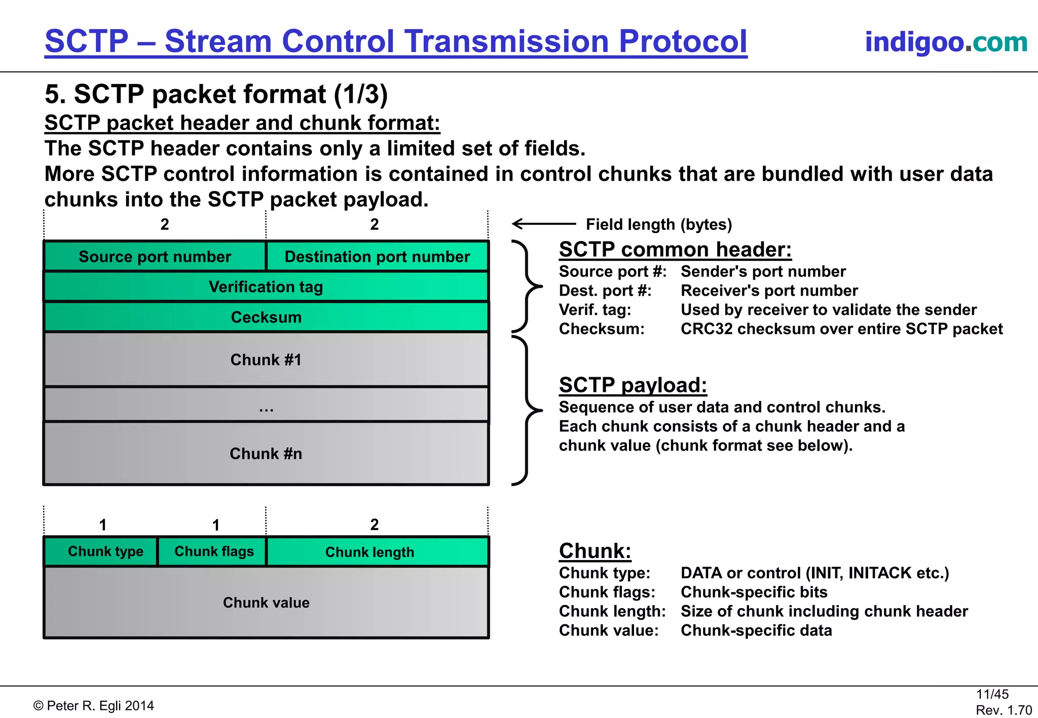 © Peter R. Egli 2016
11/45
Rev. 2.02
SCTP – Stream Control Transmission Protocol indigoo.com
5. SCTP packet format (1/3)
SCTP packet header and chunk format:
The SCTP header contains only a limited set of fields.
More SCTP control information is contained in control chunks that are bundled with user data
chunks into the SCTP packet payload.
2 Field length (bytes)2
Source port number Destination port number
Verification tag
Cecksum
Chunk #1
…
Chunk #n
SCTP common header:
Source port #: Sender's port number
Dest. port #: Receiver's port number
Verif. tag: Used by receiver to validate the sender
Checksum: CRC32 checksum over entire SCTP packet
SCTP payload:
Sequence of user data and control chunks.
Each chunk consists of a chunk header and a
chunk value (chunk format see below).
Chunk value
1 1 2
Chunk:
Chunk type: DATA or control (INIT, INITACK etc.)
Chunk flags: Chunk-specific bits
Chunk length: Size of chunk including chunk header
Chunk value: Chunk-specific data
Chunk lengthChunk type Chunk flags
 