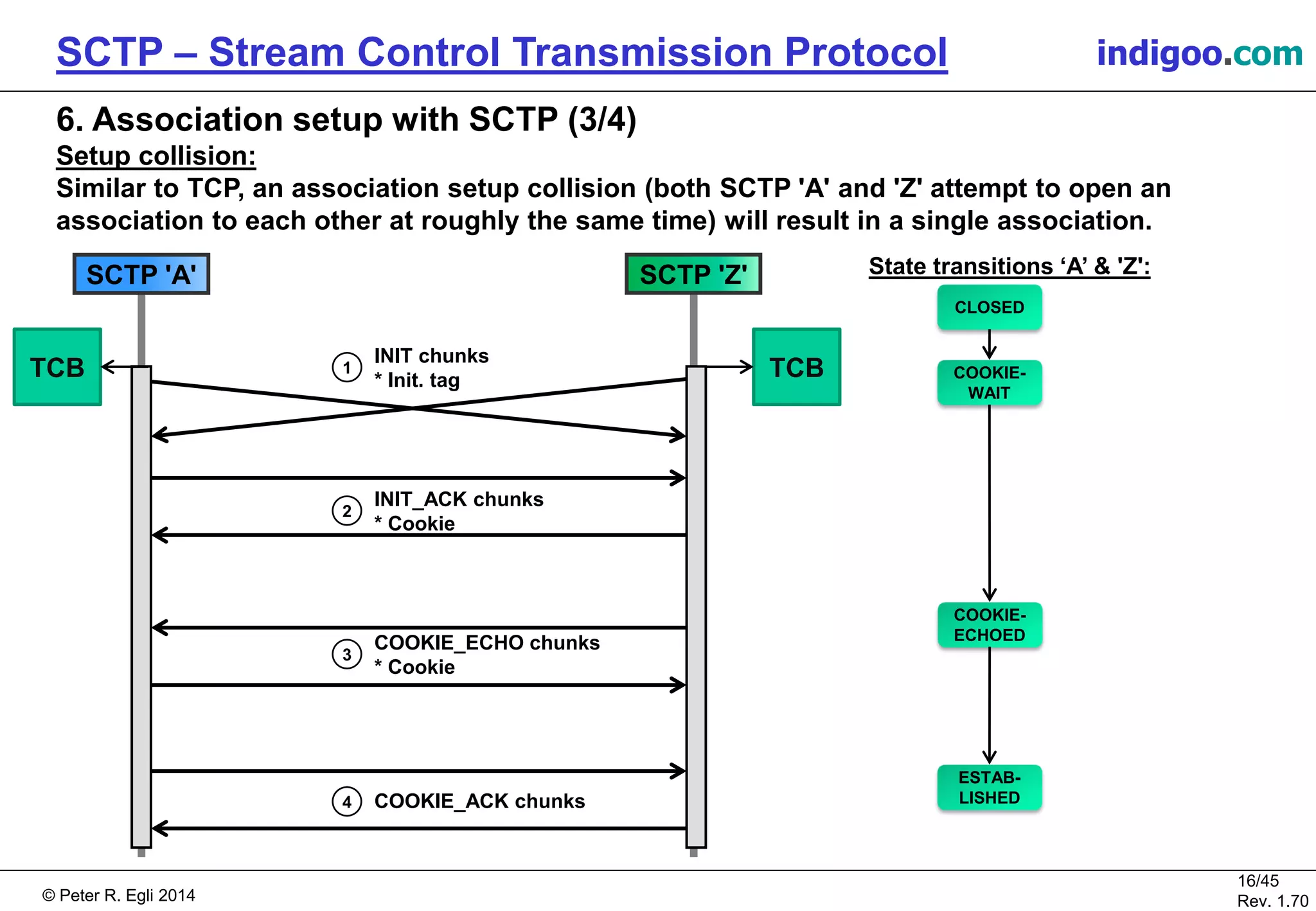 © Peter R. Egli 2016
16/45
Rev. 2.02
SCTP – Stream Control Transmission Protocol indigoo.com
6. Association setup with SCTP (3/4)
Setup collision:
Similar to TCP, an association setup collision (both SCTP 'A' and 'Z' attempt to open an
association to each other at roughly the same time) will result in a single association.
INIT chunks
* Init. tag
1
INIT_ACK chunks
* Cookie
2
COOKIE_ECHO chunks
* Cookie
3
TCBTCB
COOKIE_ACK chunks4
CLOSED
COOKIE-
ECHOED
COOKIE-
WAIT
ESTAB-
LISHED
State transitions ‘A’ & 'Z':SCTP 'A' SCTP 'Z'
 