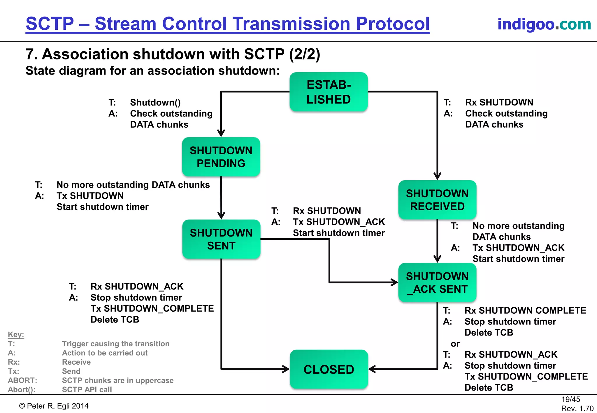 © Peter R. Egli 2016
19/45
Rev. 2.02
SCTP – Stream Control Transmission Protocol indigoo.com
7. Association shutdown with SCTP (2/2)
State diagram for an association shutdown:
ESTAB-
LISHED
SHUTDOWN
PENDING
T: Shutdown()
A: Check outstanding
DATA chunks
SHUTDOWN
SENT
T: No more outstanding DATA chunks
A: Tx SHUTDOWN
Start shutdown timer
CLOSED
T: Rx SHUTDOWN_ACK
A: Stop shutdown timer
Tx SHUTDOWN_COMPLETE
Delete TCB
SHUTDOWN
RECEIVED
T: Rx SHUTDOWN
A: Check outstanding
DATA chunks
SHUTDOWN
_ACK SENT
T: Rx SHUTDOWN
A: Tx SHUTDOWN_ACK
Start shutdown timer
T: No more outstanding
DATA chunks
A: Tx SHUTDOWN_ACK
Start shutdown timer
T: Rx SHUTDOWN COMPLETE
A: Stop shutdown timer
Delete TCB
or
T: Rx SHUTDOWN_ACK
A: Stop shutdown timer
Tx SHUTDOWN_COMPLETE
Delete TCB
Key:
T: Trigger causing the transition
A: Action to be carried out
Rx: Receive
Tx: Transmit
ABORT: SCTP chunks are in uppercase
Abort(): SCTP API call
 
