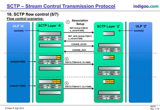 Overview of SCTP (Stream Control Transmission Protocol) | PDF