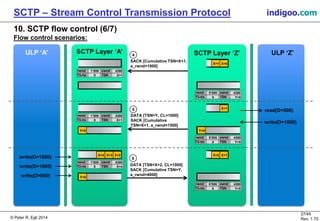 Overview of SCTP (Stream Control Transmission Protocol) | PDF