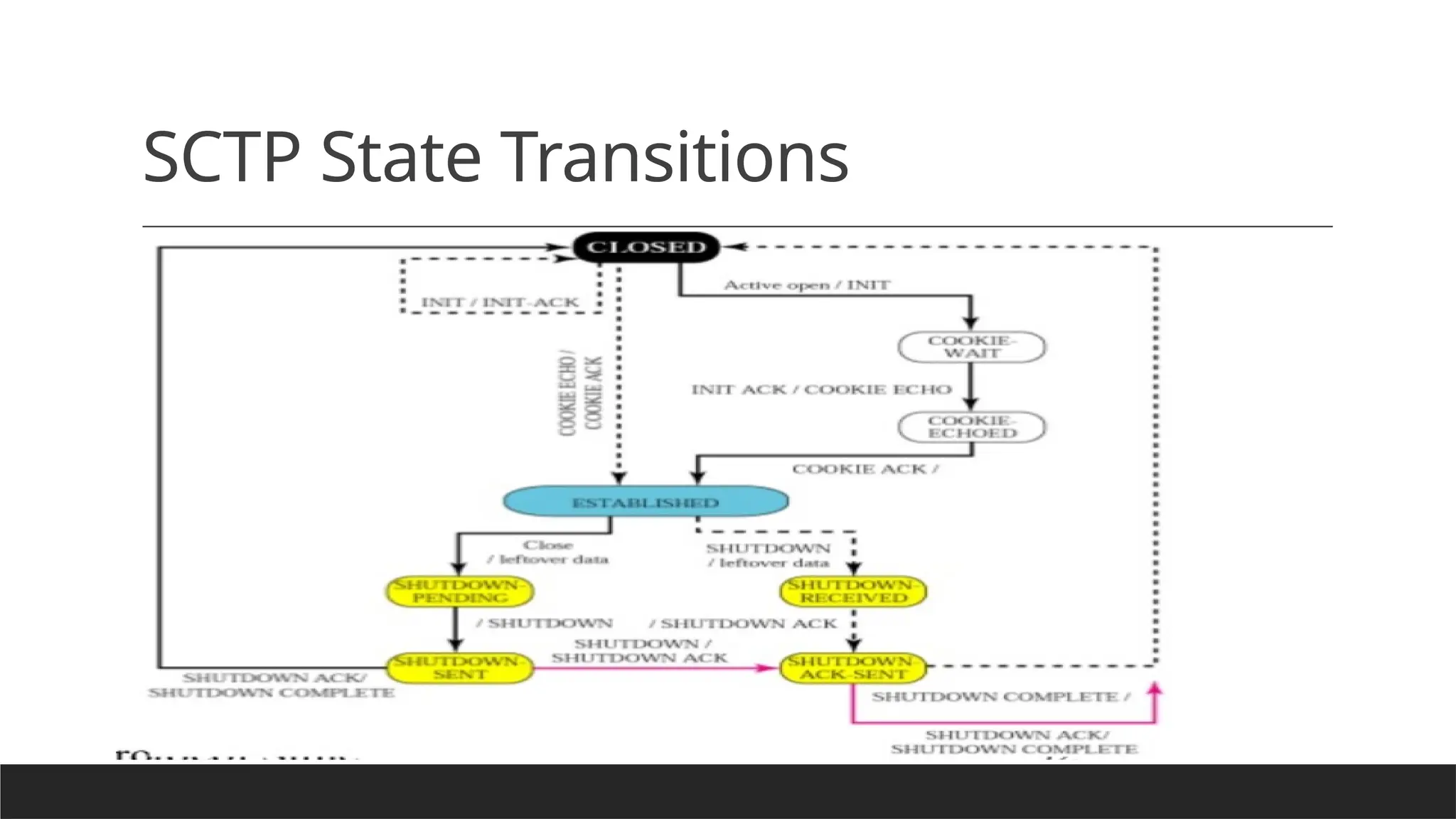 SCTP State Transitions
 