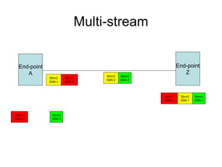 Multi-stream


  End-point                                             End-point
     A                                                     Z
                                Strm2   Strm3
              Strm2    Strm1
                                SSN 2   SSN 2
              SSN 3    SSN 2



                                                Strm1    Strm2   Strm3
                                                SSN 1    SSN 1   SSN 1



Strm1          Strm3
SSN 3          SSN 3
 