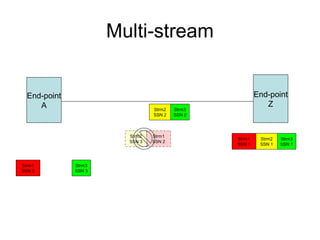 Multi-stream


  End-point                                             End-point
     A                                                     Z
                                Strm2   Strm3
                                SSN 2   SSN 2



                        Strm2   Strm1
                                                Strm1    Strm2   Strm3
                        SSN 3   SSN 2
                                                SSN 1    SSN 1   SSN 1



Strm1         Strm3
SSN 3         SSN 3
 