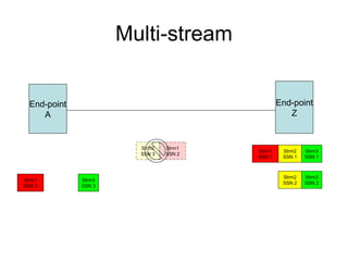 Multi-stream


  End-point                                     End-point
     A                                             Z


                        Strm2   Strm1
                                        Strm1    Strm2   Strm3
                        SSN 3   SSN 2
                                        SSN 1    SSN 1   SSN 1



                                                 Strm2   Strm3
Strm1         Strm3
                                                 SSN 2   SSN 2
SSN 3         SSN 3
 