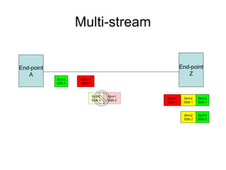 Multi-stream


End-point                                           End-point
   A                                                   Z
            Strm3   Strm1
            SSN 3   SSN 3



                            Strm2   Strm1
                                            Strm1    Strm2   Strm3
                            SSN 3   SSN 2
                                            SSN 1    SSN 1   SSN 1



                                                     Strm2   Strm3
                                                     SSN 2   SSN 2
 
