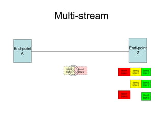 Multi-stream


End-point                             End-point
   A                                     Z


              Strm2   Strm1
                              Strm1    Strm2   Strm3
              SSN 3   SSN 2
                              SSN 1    SSN 1   SSN 1



                                       Strm2   Strm3
                                       SSN 2   SSN 2


                              Strm1
                                               Strm3
                              SSN 3
                                               SSN 3
 