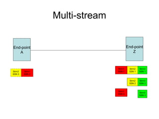 Multi-stream


End-point                              End-point
   A                                      Z



                               Strm1    Strm2   Strm3
Strm2   Strm1                  SSN 1    SSN 1   SSN 1
SSN 3   SSN 2


                                        Strm2   Strm3
                                        SSN 2   SSN 2


                               Strm1
                                                Strm3
                               SSN 3
                                                SSN 3
 